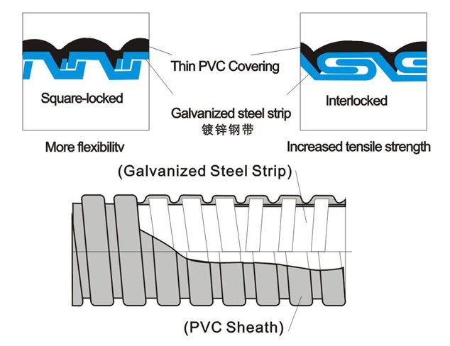 Liquid tight pvc coated flexible conduit pipe price list